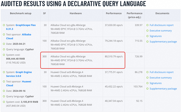 蓝狮平台：世界第一！阿里云图计算引擎登顶权威榜单 每秒处理超8万次请求